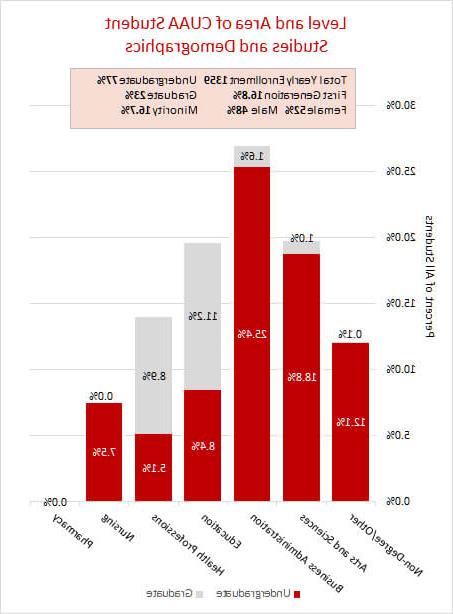 学生学习人口统计学的水平和领域